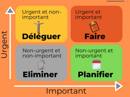 Comment utiliser la matrice d’Eisenhower